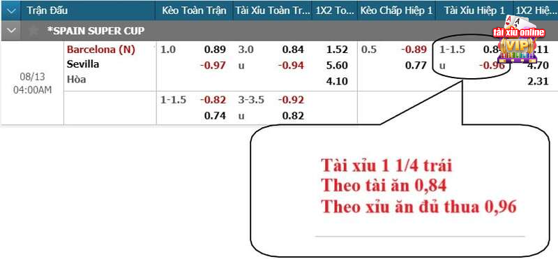 Ví dụ cụ thể về kèo tài xỉu 1.25